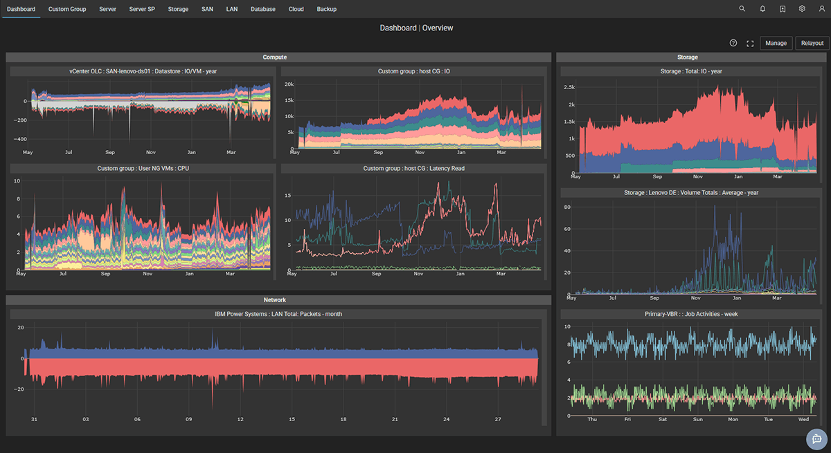 XorMon unified performance view across servers, storage and cloud